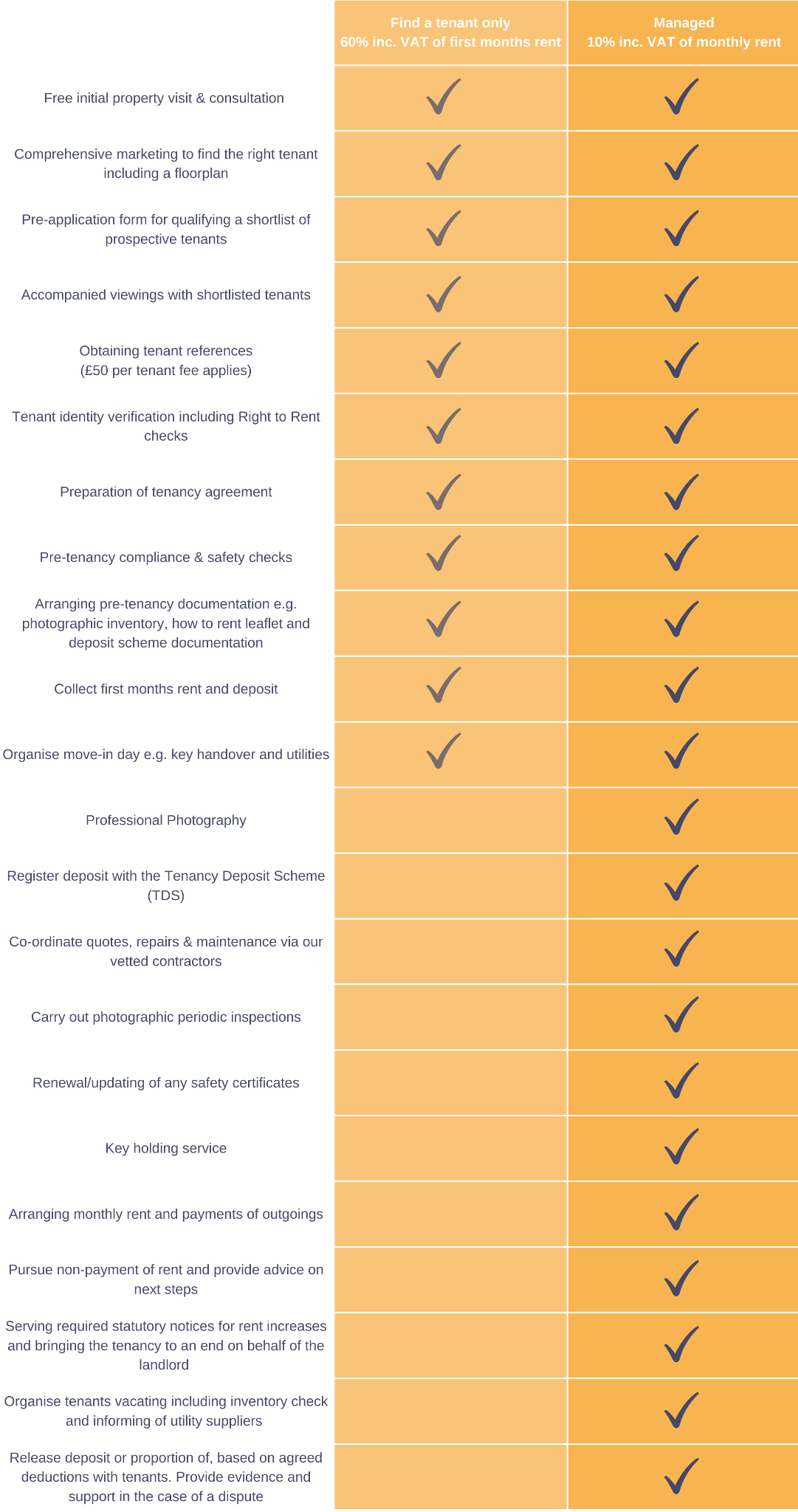 Landlord fees Checklist